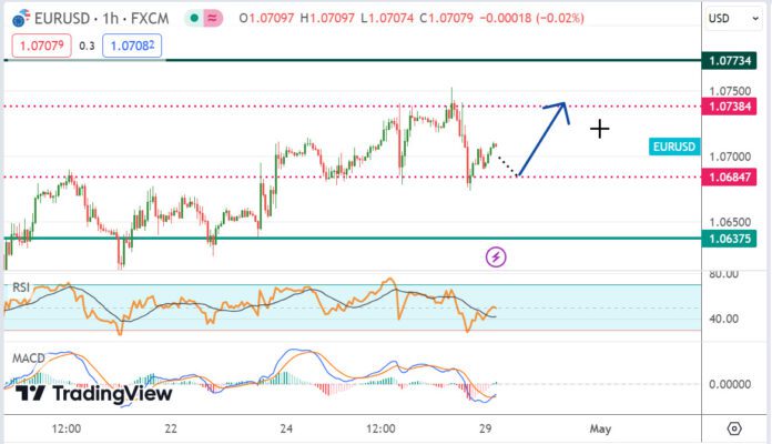 วิเคราะห์คู่เงิน EURUSD ประจำวันที่ 29 เมษายน 2567