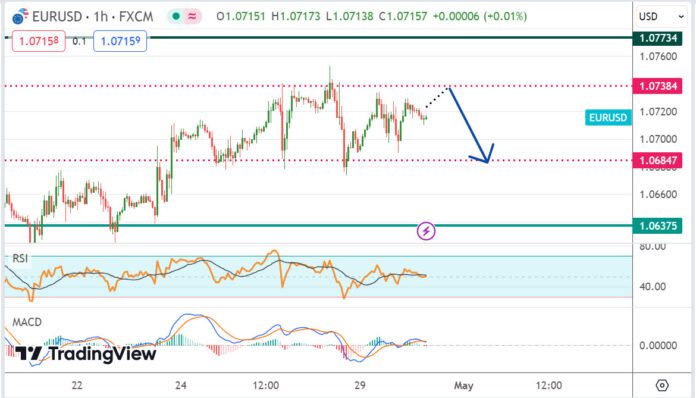 วิเคราะห์คู่เงิน EURUSD ประจำวันที่ 30 เมษายน 2567