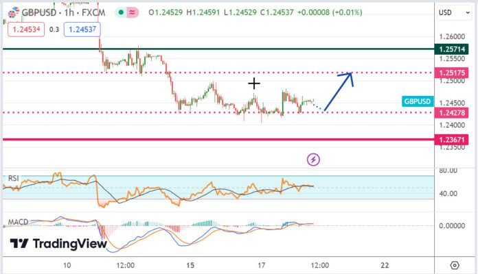 วิเคราะห์คู่เงิน GBPUSD ประจำวันที่ 18 เมษายน 2567