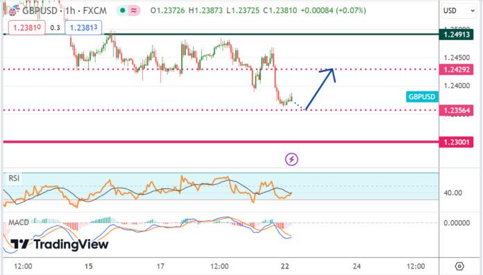วิเคราะห์คู่เงิน GBPUSD ประจำวันที่ 22 เมษายน 2567