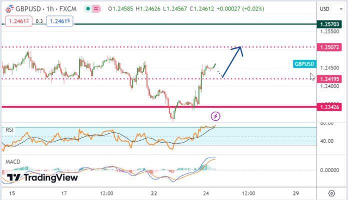 วิเคราะห์คู่เงิน GBPUSD ประจำวันที่ 24 เมษายน 2567