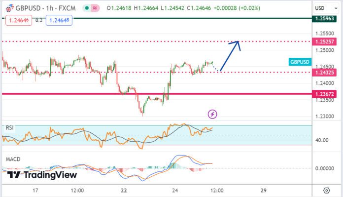 วิเคราะห์คู่เงิน GBPUSD ประจำวันที่ 25 เมษายน 2567