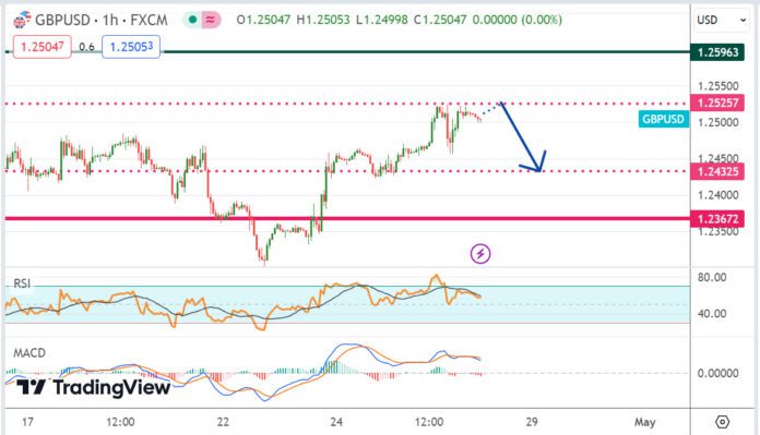 วิเคราะห์คู่เงิน GBPUSD ประจำวันที่ 26 เมษายน 2567