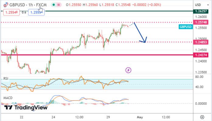 วิเคราะห์คู่เงิน GBPUSD ประจำวันที่ 30 เมษายน 2567