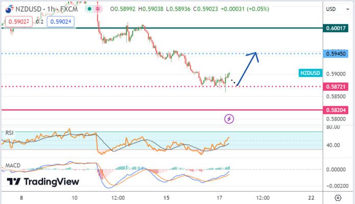 วิเคราะห์คู่เงิน NZDUSD ประจำวันที่ 17 เมษายน 2567