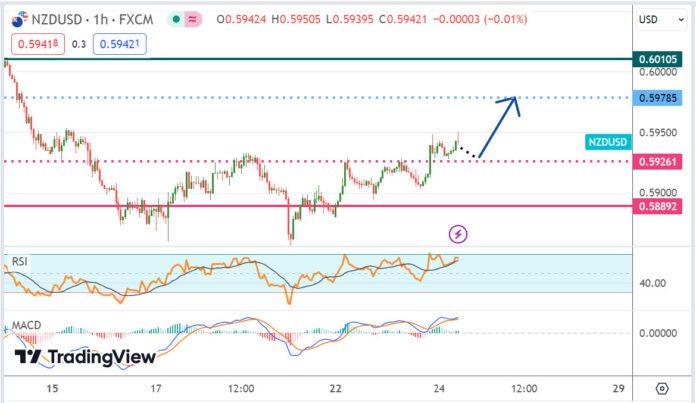 วิเคราะห์คู่เงิน NZDUSD ประจำวันที่ 24 เมษายน 2567