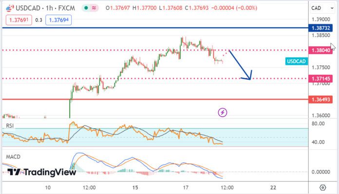 วิเคราะห์คู่เงิน USDCAD ประจำวันที่ 18 เมษายน 2567