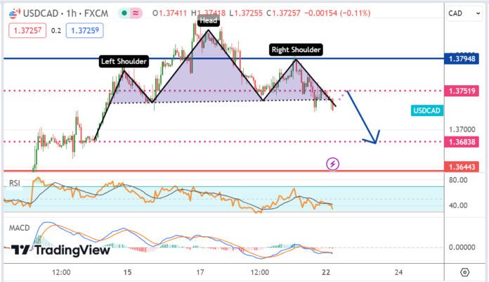 วิเคราะห์คู่เงิน USDCAD ประจำวันที่ 22 เมษายน 2567