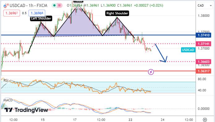 วิเคราะห์คู่เงิน USDCAD ประจำวันที่ 23 เมษายน 2567