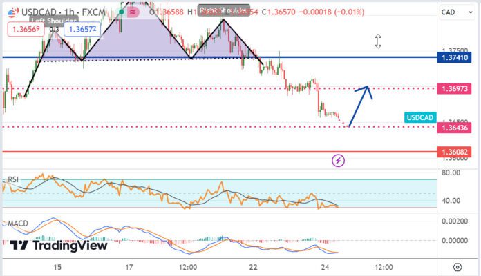วิเคราะห์คู่เงิน USDCAD ประจำวันที่ 24 เมษายน 2567