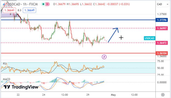 วิเคราะห์คู่เงิน USDCAD ประจำวันที่ 30 เมษายน 2567
