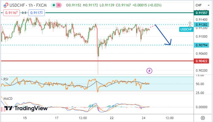 วิเคราะห์คู่เงิน USDCHF ประจำวันที่ 24 เมษายน 2567