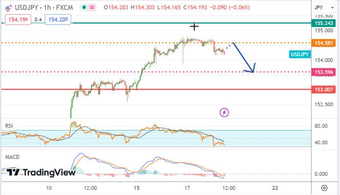 วิเคราะห์คู่เงิน USDJPY ประจำวันที่ 18 เมษายน 2567