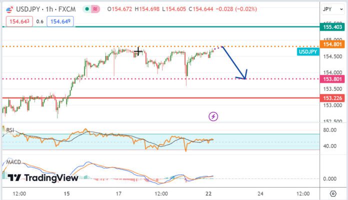 วิเคราะห์คู่เงิน USDJPY ประจำวันที่ 22 เมษายน 2567