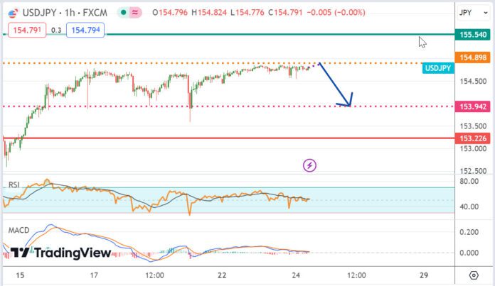 วิเคราะห์คู่เงิน USDJPY ประจำวันที่ 24 เมษายน 2567