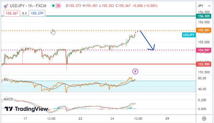 วิเคราะห์คู่เงิน USDJPY ประจำวันที่ 25 เมษายน 2567