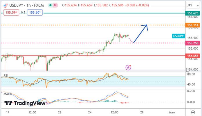วิเคราะห์คู่เงิน USDJPY ประจำวันที่ 26 เมษายน 2567