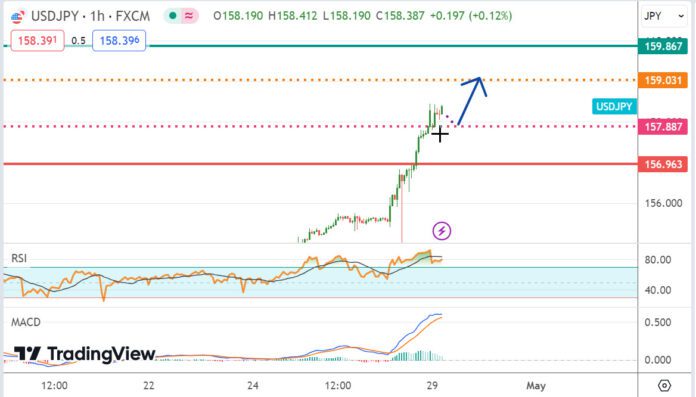 วิเคราะห์คู่เงิน USDJPY ประจำวันที่ 29 เมษายน 2567