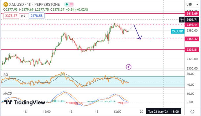 วิเคราะห์ ทองคำ ประจำวันที่ 17 พฤษภาคม 2567