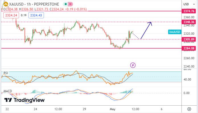 วิเคราะห์ ทองคำ ประจำวันที่ 2 พฤษภาคม 2567
