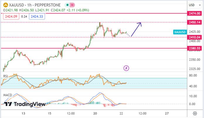 วิเคราะห์ ทองคำ ประจำวันที่ 22 พฤษภาคม 2567