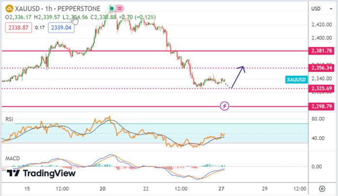 วิเคราะห์ ทองคำ ประจำวันที่ 27 พฤษภาคม 2567