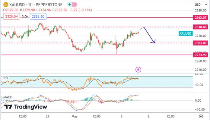 วิเคราะห์ ทองคำ ประจำวันที่ 7 พฤษภาคม 2567