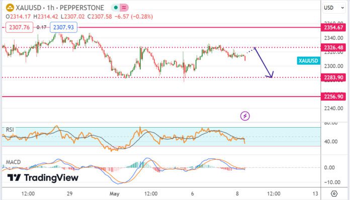 วิเคราะห์ ทองคำ ประจำวันที่ 8 พฤษภาคม 2567