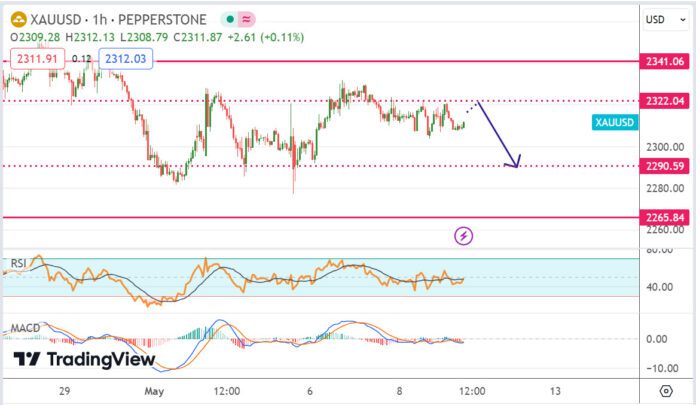 วิเคราะห์ ทองคำ ประจำวันที่ 9 พฤษภาคม 2567