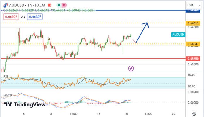 วิเคราะห์คู่เงิน AUDUSD ประจำวันที่ 15 พฤษภาคม 2567