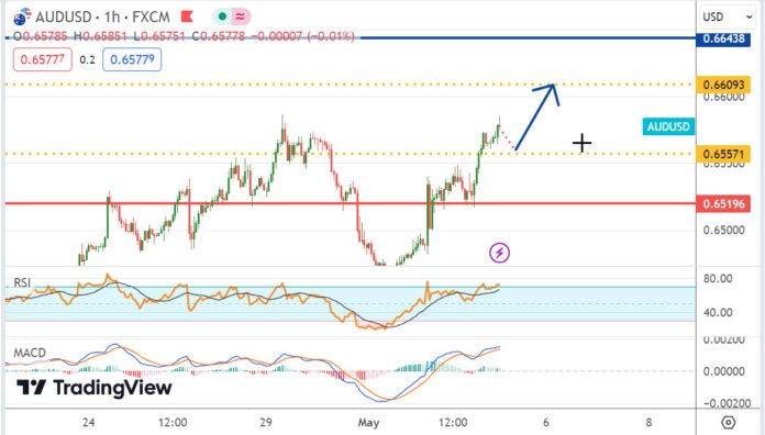 วิเคราะห์คู่เงิน AUDUSD ประจำวันที่ 3 พฤษภาคม 2567