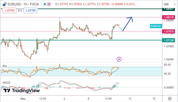 วิเคราะห์คู่เงิน EURUSD ประจำวันที่ 10 พฤษภาคม 2567