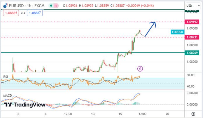 วิเคราะห์คู่เงิน EURUSD ประจำวันที่ 16 พฤษภาคม 2567