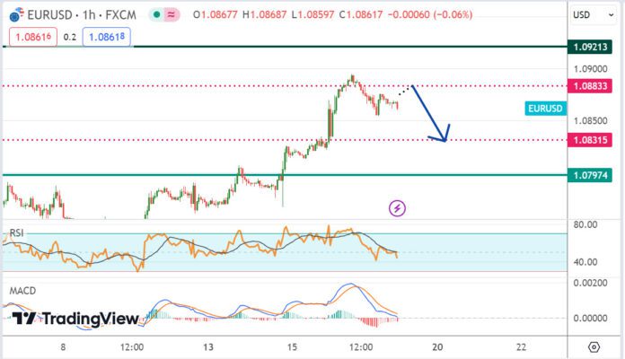 วิเคราะห์คู่เงิน EURUSD ประจำวันที่ 17 พฤษภาคม 2567