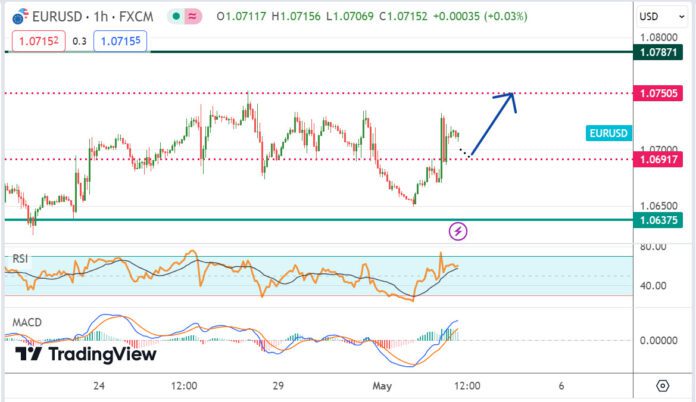 วิเคราะห์คู่เงิน EURUSD ประจำวันที่ 2 พฤษภาคม 2567