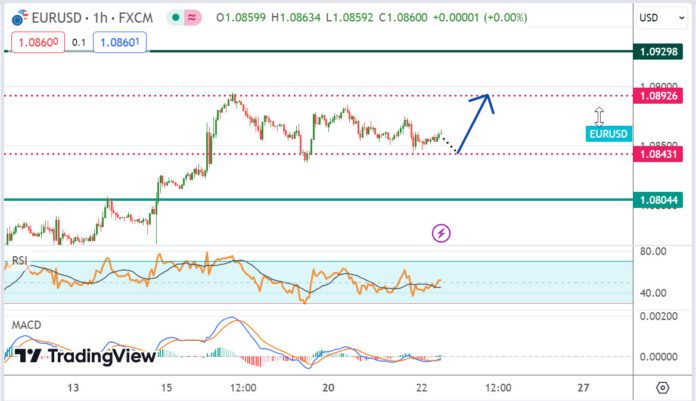 วิเคราะห์คู่เงิน EURUSD ประจำวันที่ 22 พฤษภาคม 2567