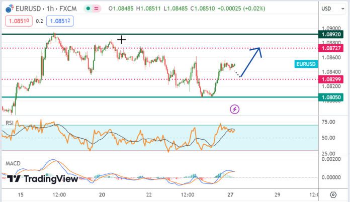 วิเคราะห์คู่เงิน EURUSD ประจำวันที่ 27 พฤษภาคม 2567