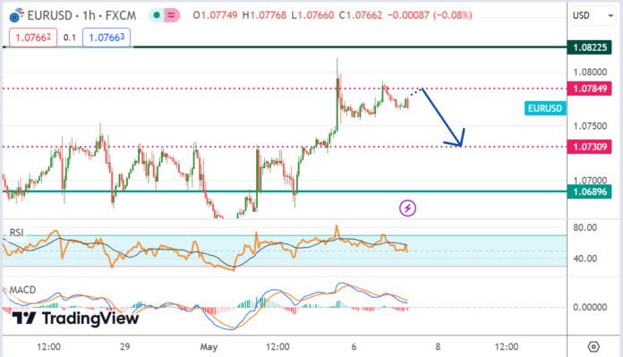 วิเคราะห์คู่เงิน EURUSD ประจำวันที่ 7 พฤษภาคม 2567