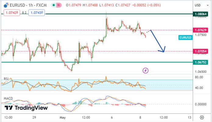 วิเคราะห์คู่เงิน EURUSD ประจำวันที่ 8 พฤษภาคม 2567