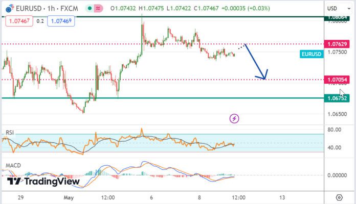 วิเคราะห์คู่เงิน EURUSD ประจำวันที่ 9 พฤษภาคม 2567