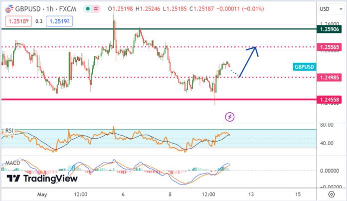 วิเคราะห์คู่เงิน GBPUSD ประจำวันที่ 10 พฤษภาคม 2567