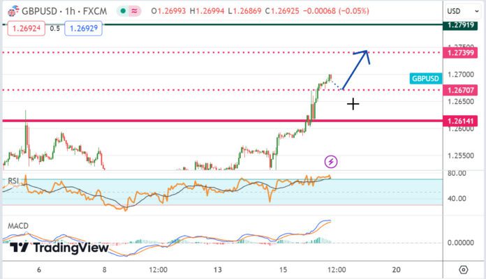วิเคราะห์คู่เงิน GBPUSD ประจำวันที่ 16 พฤษภาคม 2567