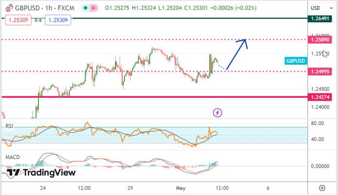 วิเคราะห์คู่เงิน GBPUSD ประจำวันที่ 2 พฤษภาคม 2567