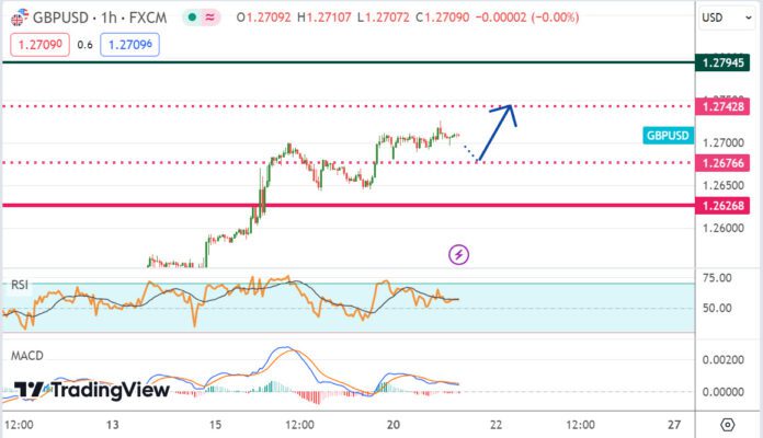 วิเคราะห์คู่เงิน GBPUSD ประจำวันที่ 21 พฤษภาคม 2567