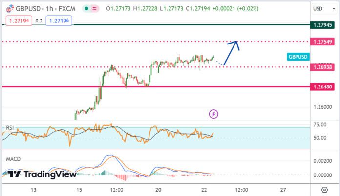 วิเคราะห์คู่เงิน GBPUSD ประจำวันที่ 22 พฤษภาคม 2567
