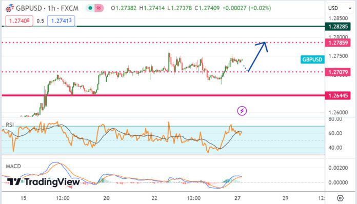 วิเคราะห์คู่เงิน GBPUSD ประจำวันที่ 27 พฤษภาคม 2567