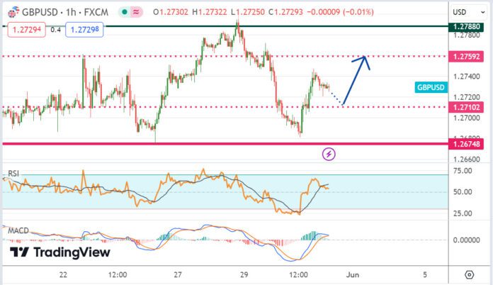 วิเคราะห์คู่เงิน GBPUSD ประจำวันที่ 31 พฤษภาคม 2567