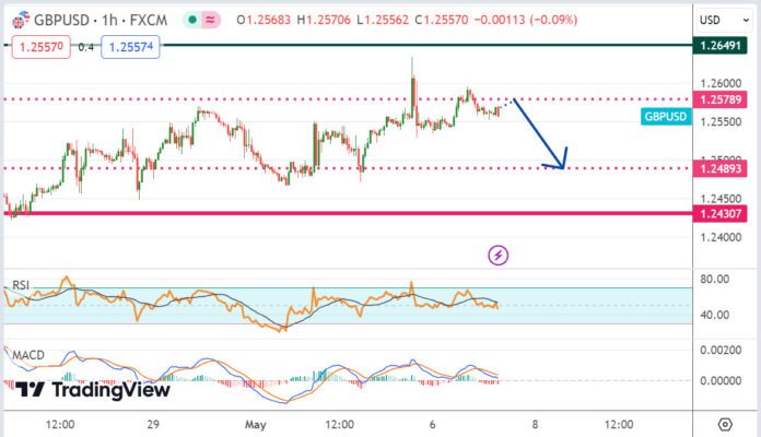 วิเคราะห์คู่เงิน GBPUSD ประจำวันที่ 7 พฤษภาคม 2567