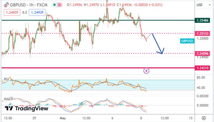 วิเคราะห์คู่เงิน GBPUSD ประจำวันที่ 8 พฤษภาคม 2567