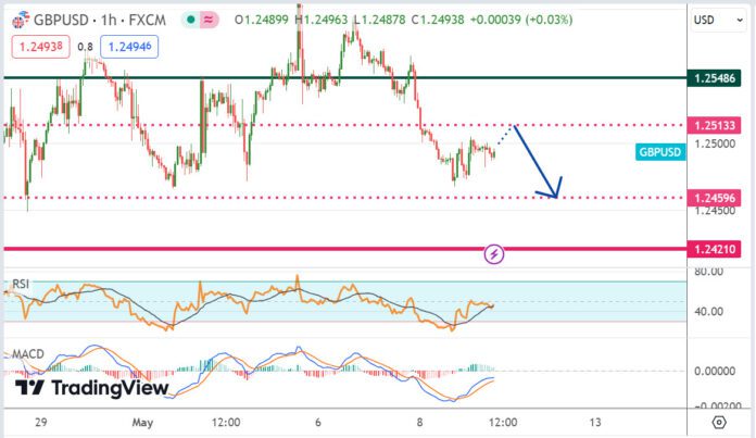 วิเคราะห์คู่เงิน GBPUSD ประจำวันที่ 9 พฤษภาคม 2567